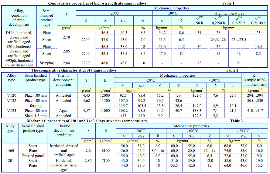 Aluminum Alloys Chart